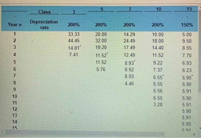 to solve. Company J bought a piece of equipment for $270,000. This