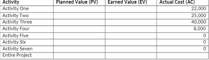 Activity Planned Value (PV) Earned Value (EV) Actual Cost (AC) Activity