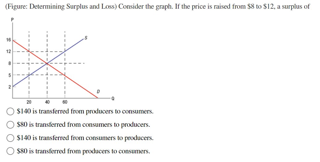 (Figure: Determining Surplus and Loss) Consider the graph. If the price
