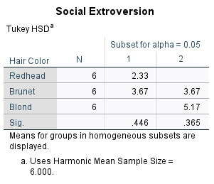 whether blonds, brunets, and redheads differ with respect to their extrovertedness. He