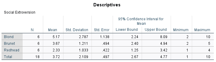 brunets, and 6 redheads. He then administers a measure of social extroversion