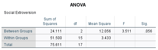 to each individual.1. Conduct a one-way ANOVA to investigate the relationship between