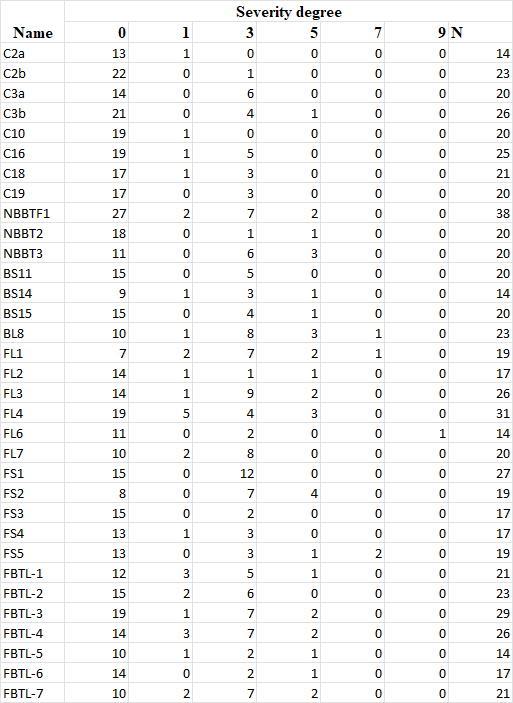  Severity degree Name 9N C2a 13 14 C2b 22 23 C3a