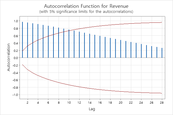 First run a moving average model using the revenue data. a.State the
