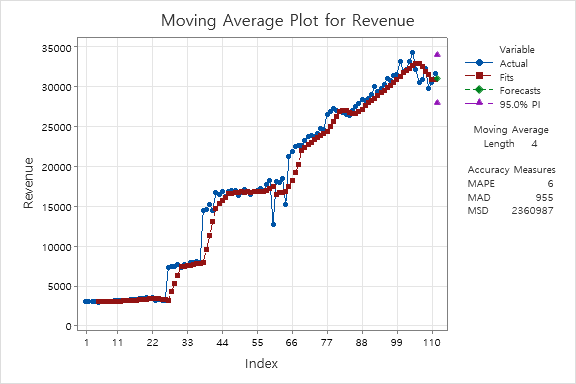 moving average period you picked and briefly discuss whether you think the