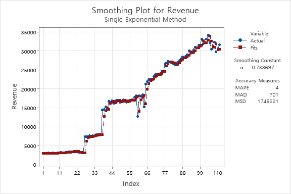 model can do a good job forecasting and why. Simple exponential smoothing