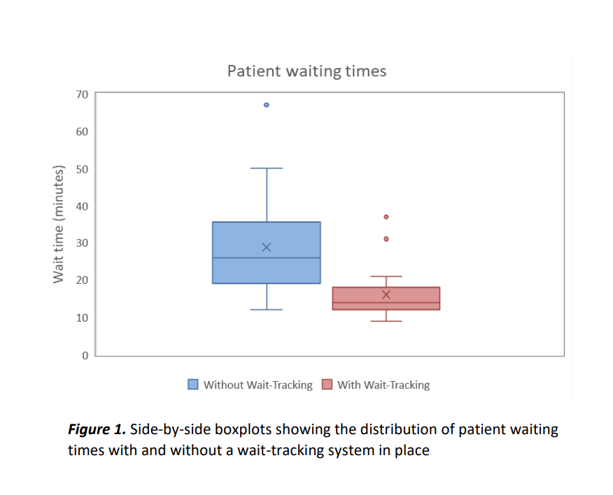 Suppose that the average waiting time for a patient at a doctor's