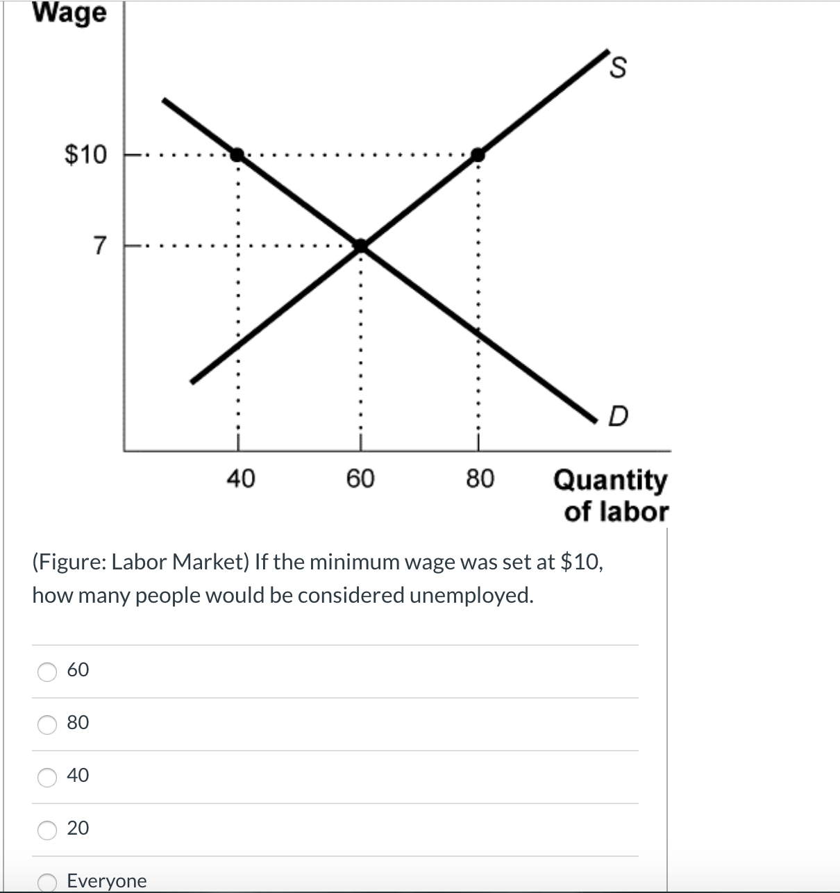 please answer and explain. Wage S $10 -. . 7 -. ..