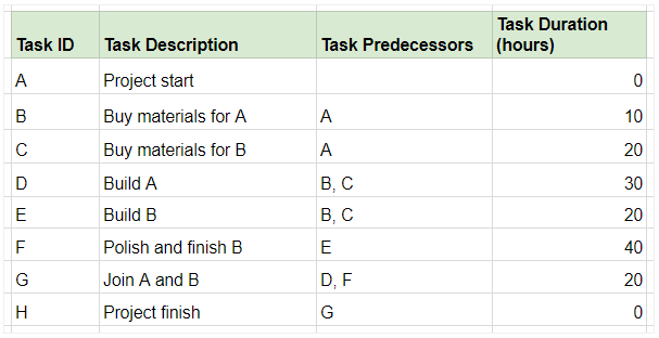 #2 - Build the Flow and Confirm Critical Path Task Duration Task