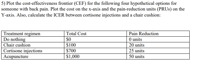 5) Plot the cost-effectiveness frontier (CEF) for the following four hypothetical