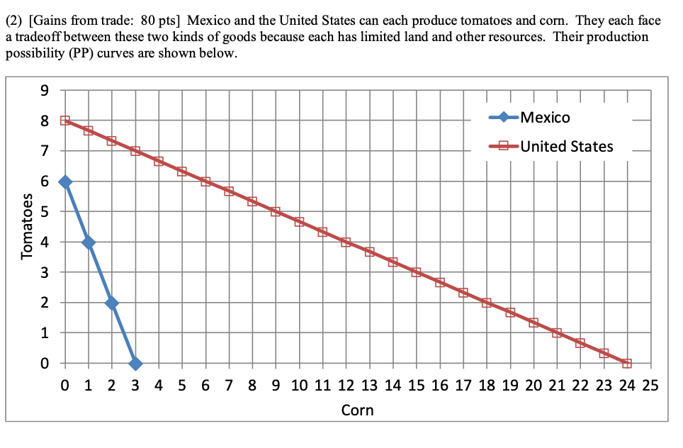 This is a bit confusing anythings helps! (2) [Gains from trade: 80