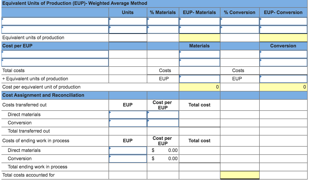 following partially completed process cost summary describes the July production activities of