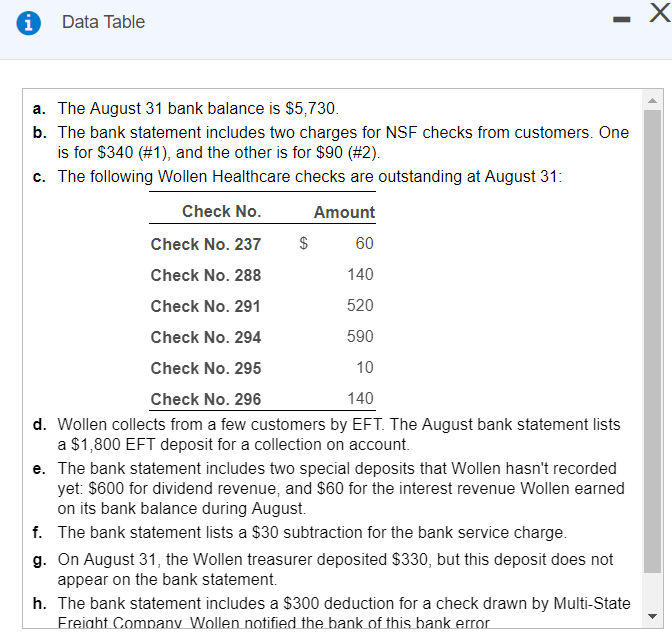 i Data Table a. The August 31 bank balance is $5,730.