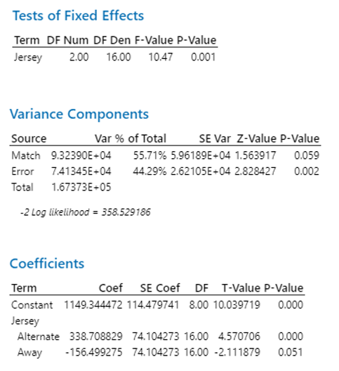 A randomized complete block design was used to test if three different