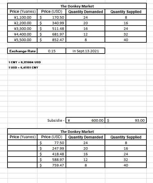 How do I explain and graph change in demand with this subsidy.