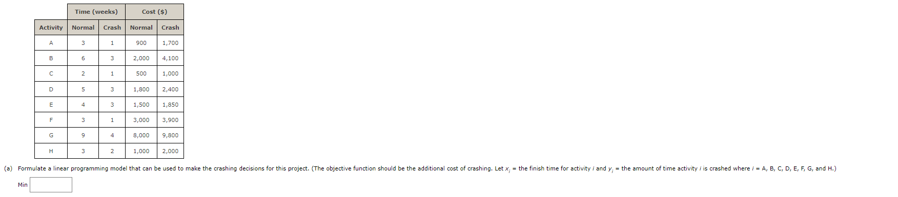 activity times, and the project network are as follows. Activity | Time