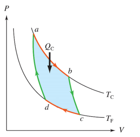 Consider the figure below representing the Carnot cycle: P a ec Tc