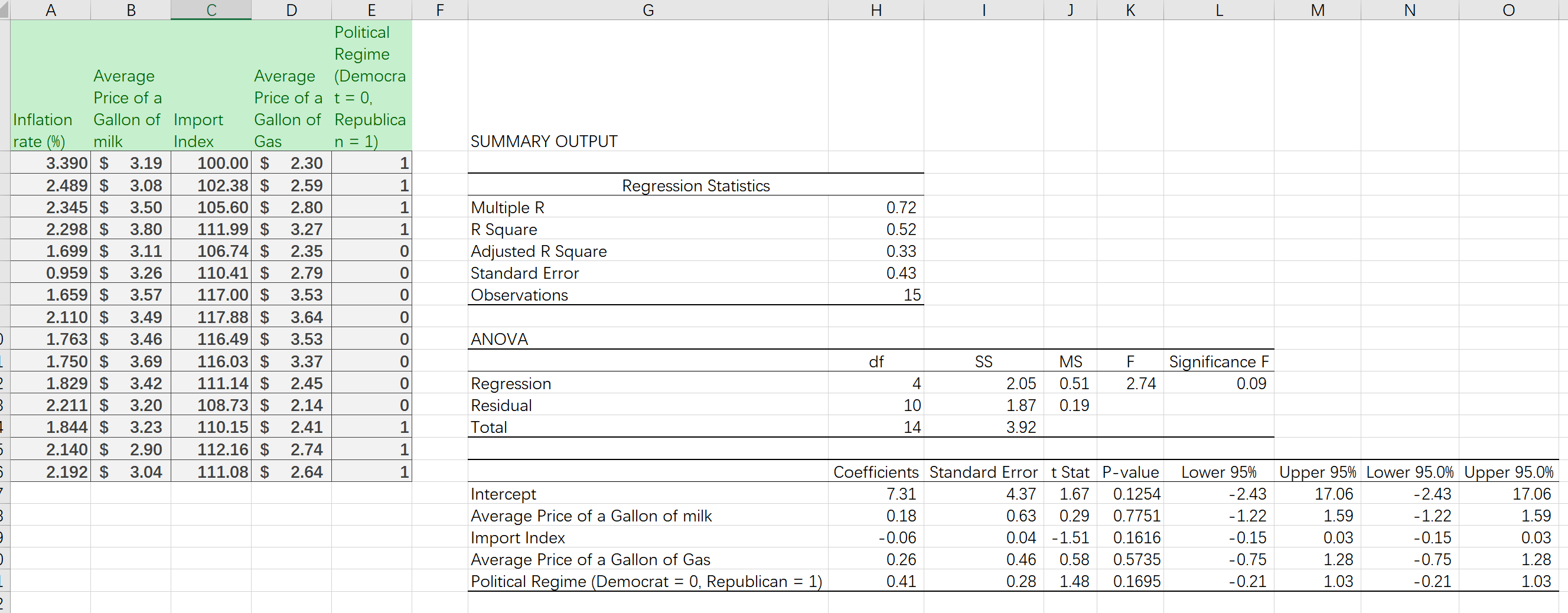 a. Write the regression model in wordsb. Discuss the fitness of the