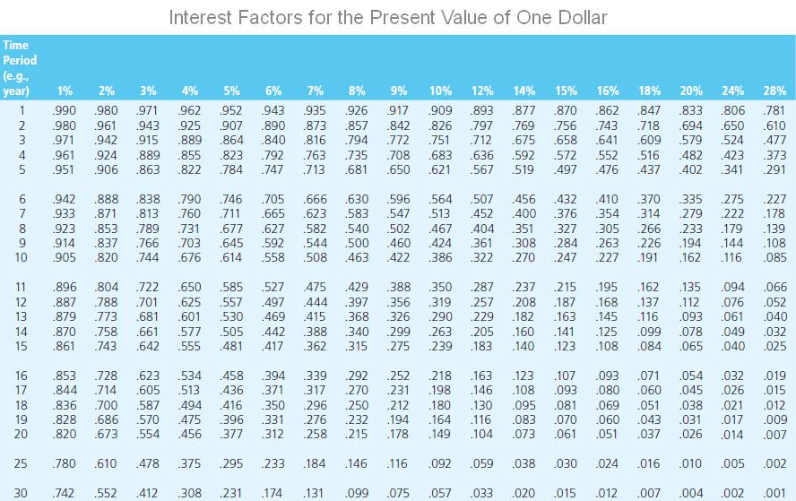 bond: Coupon: 6 percent ($60 per $1,000 bond) Exercise price: $25 Maturity