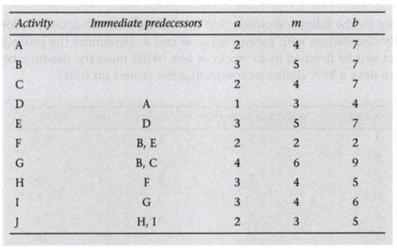 for each activity. The duration of each activity is assumed to follow