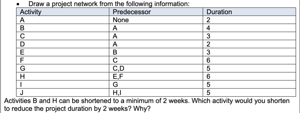  Draw Project NetworkDraw a project network from the following information: Activities