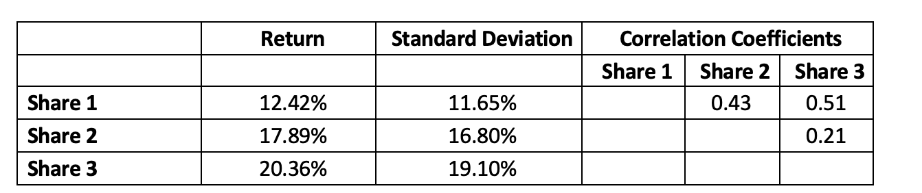 The table below provides risk and return data for three shares, plus