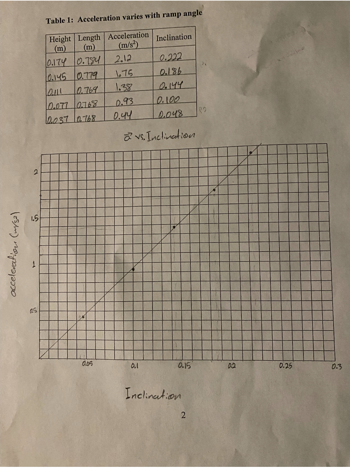 Table 1: Acceleration varies with ramp angle Height Length Acceleration Inclination