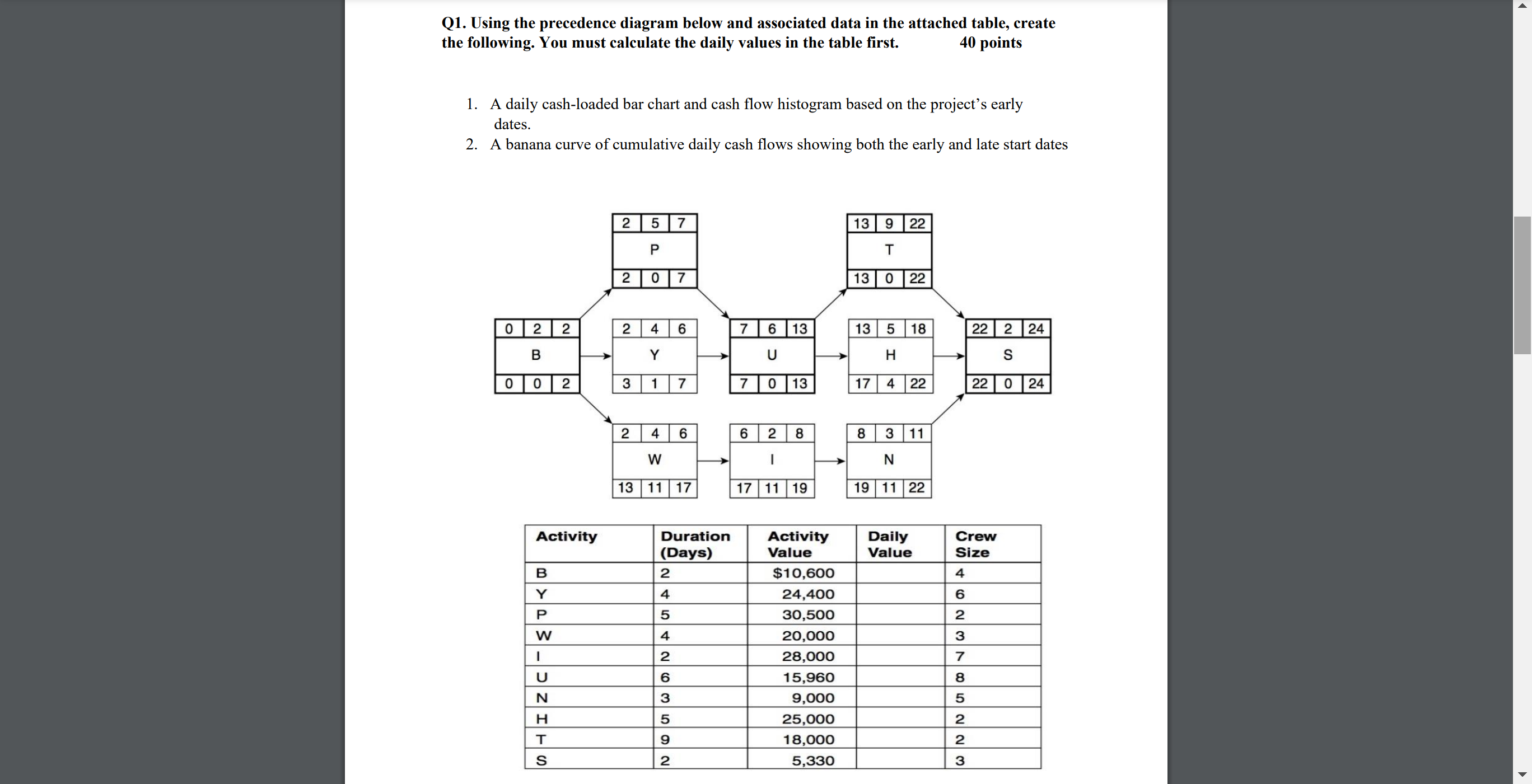  Q1. Using the precedence diagram below and associated data in the