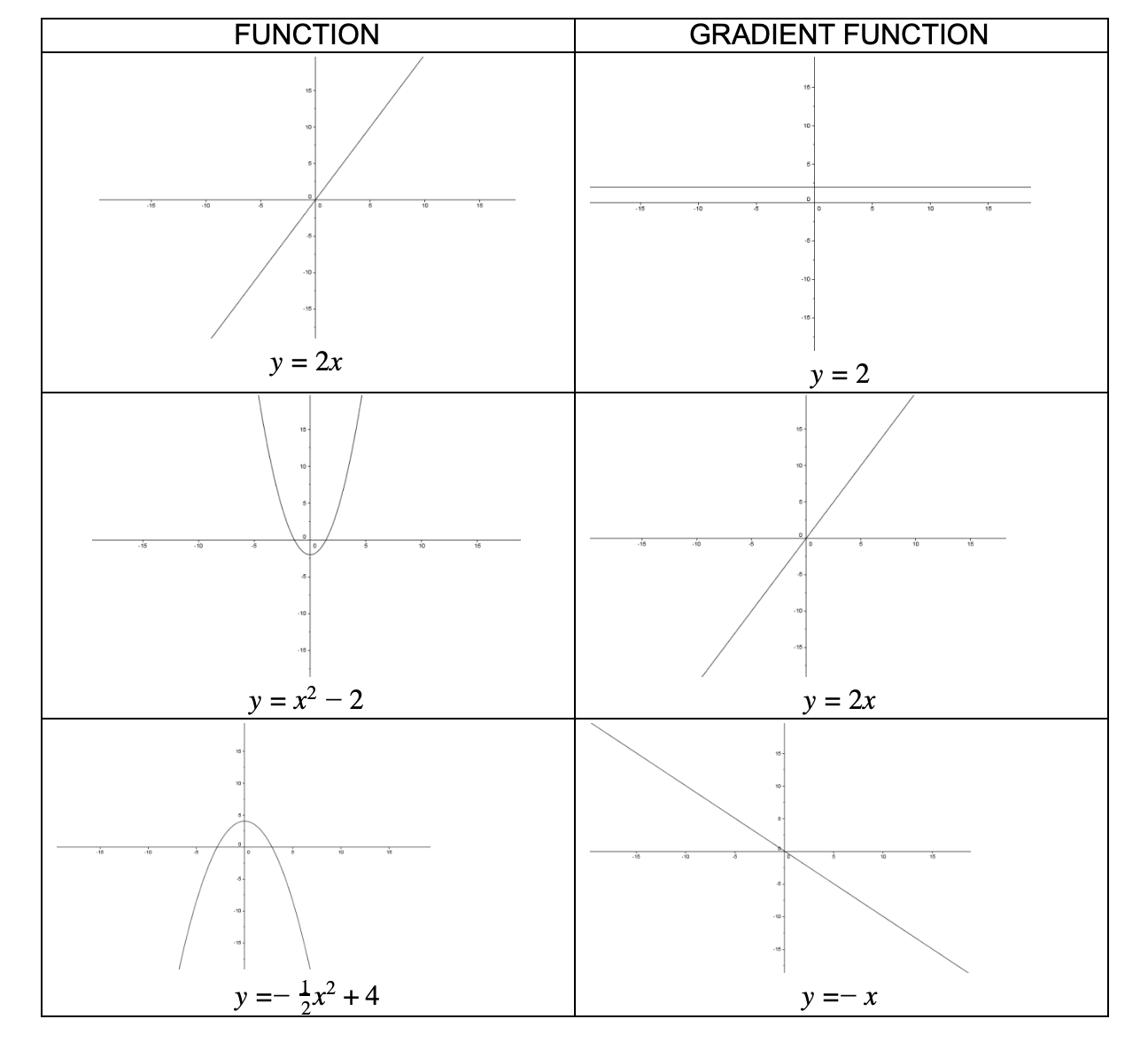 (Differential Calculus) Please answer the question **ON PAPER** FUNCTION GRADIENT FUNCTION y