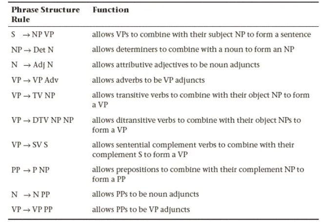 hated Bob g. barked yesterdayPhrase Structure Function Rule S - NP VP