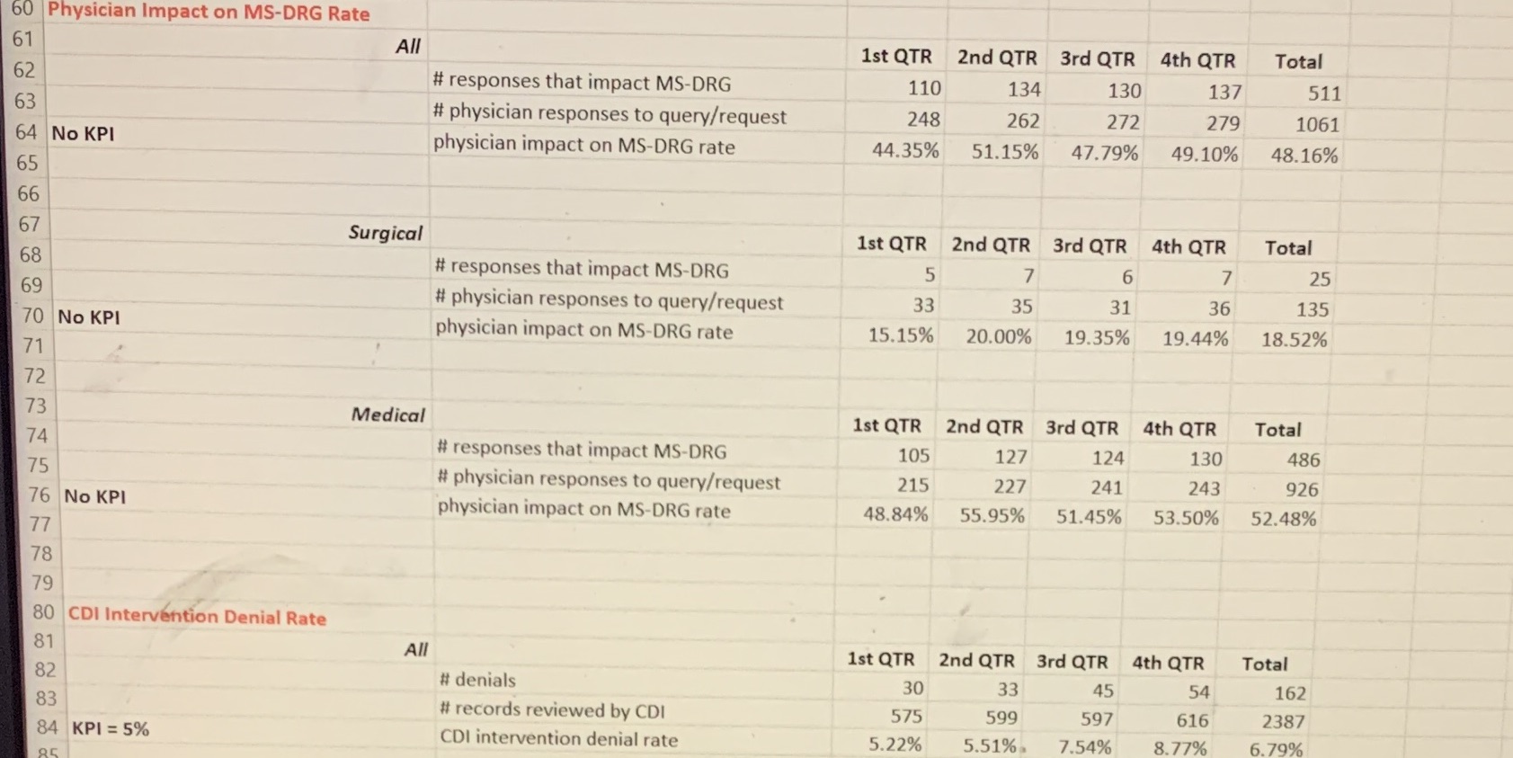 a CDI program's development and growth, management should regularly evaluate its performance.