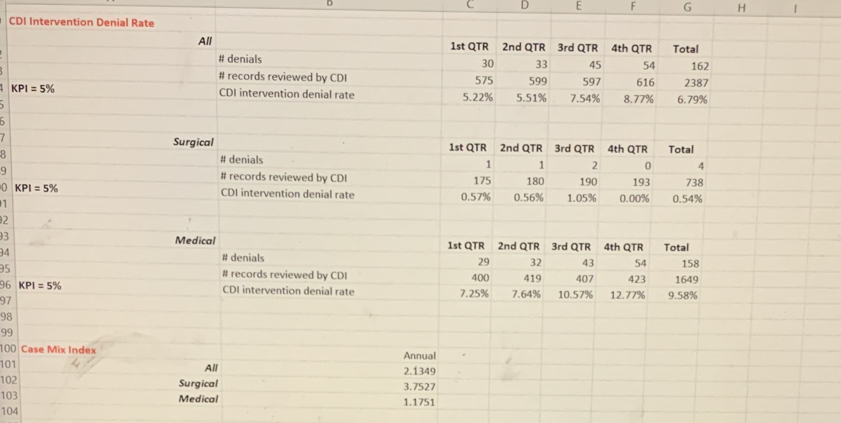 In this assignment, you will evaluate the performance of the inpatient cardiovascular