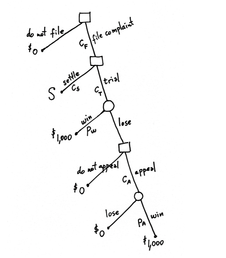 The decision tree for Plaintiff is given below, with the relevant payoffs.
