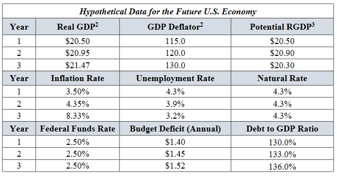 Graph a Long Run Phillips Curve and Short Run Phillips curve using