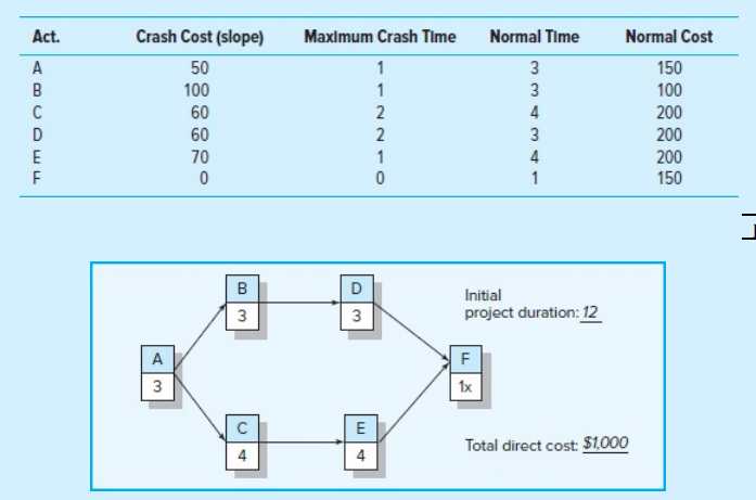 This is Chapter 9, Exercise 1 in the Project Management: The Managerial