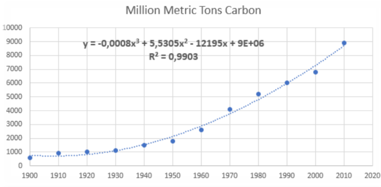 explain how the the algebraic model f(x)= -0.0008x^3 + 5.5305x^2 - 12195x