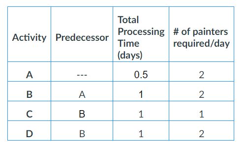 The duration and resource usage for each activity are showed in the