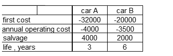 You must decide between two different cars. Using an interest rate of