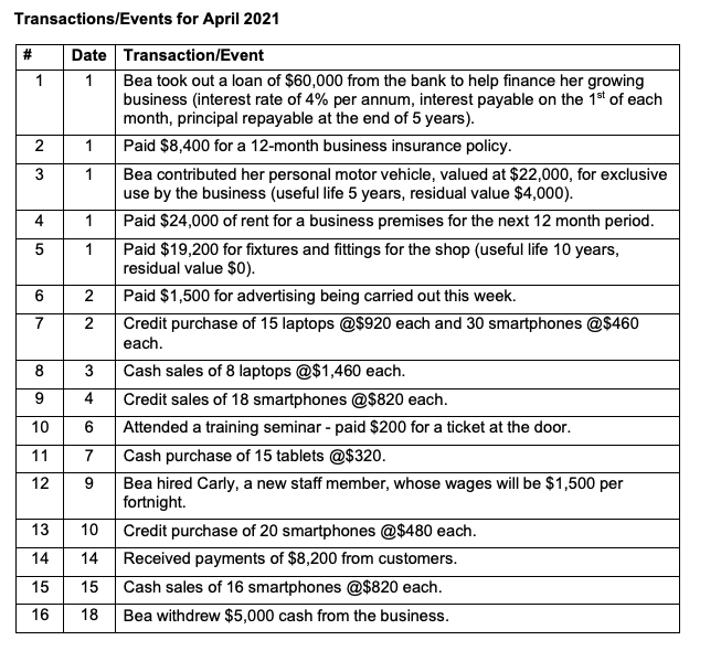 havepre-prepared from the provided accounts and balances. 16 18 Bea withdrew $5,000