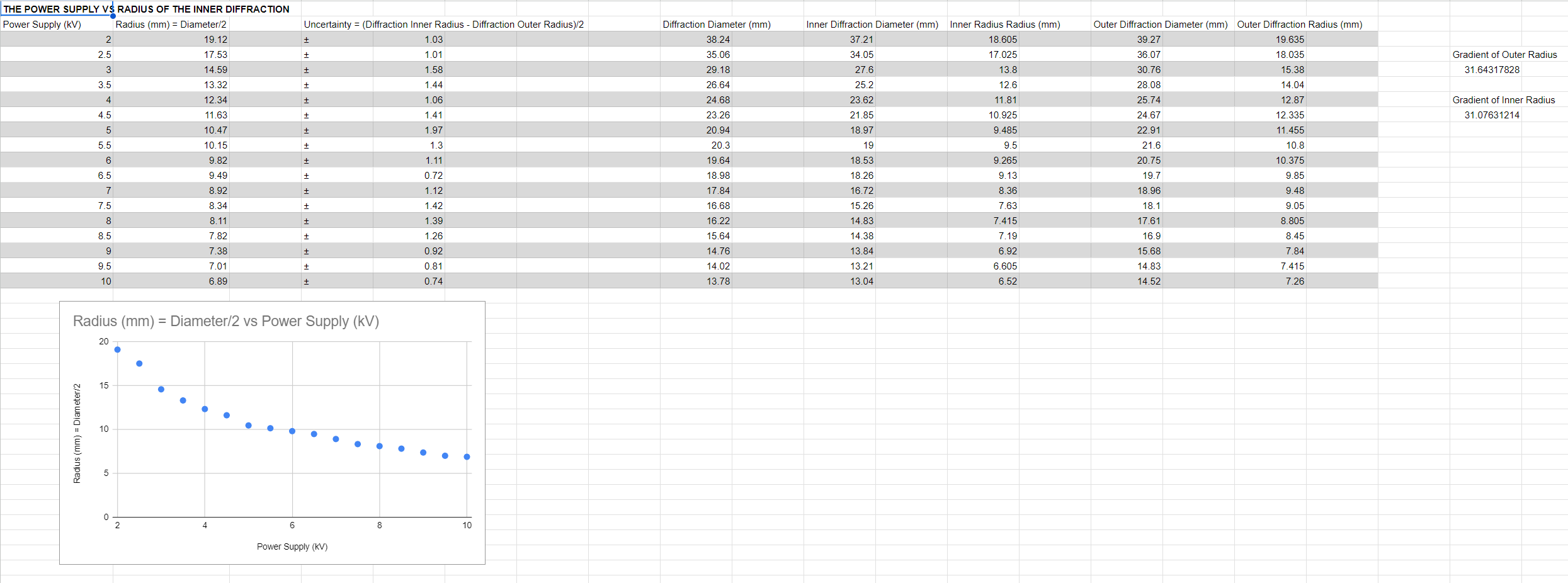 Hi, I need help with this electron diffraction experiment. I've gotten the
