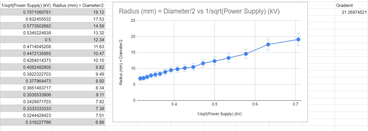 results of the experiment as below and need to figure out an