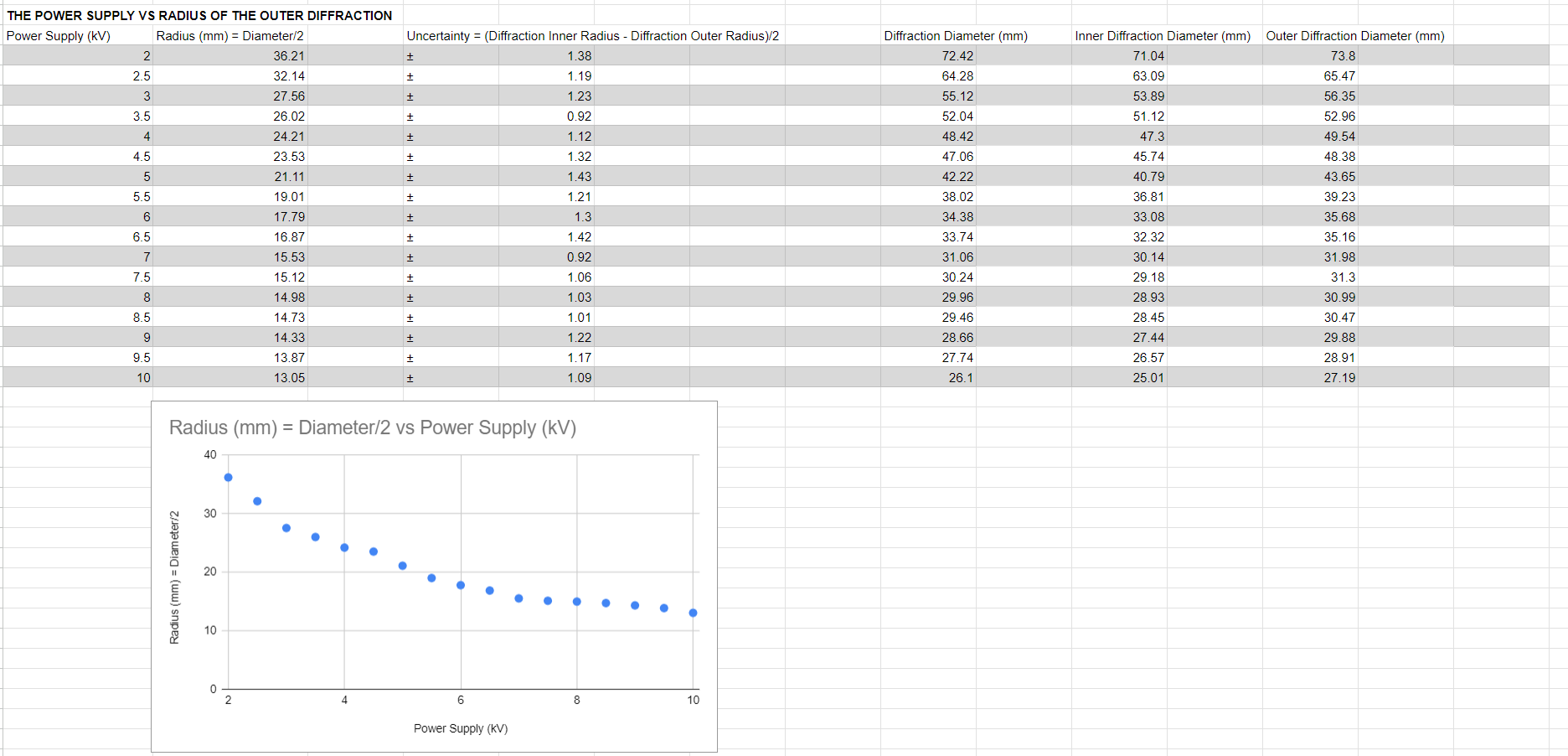 equation for d (spacing between the planes of the carbon atoms (nm))