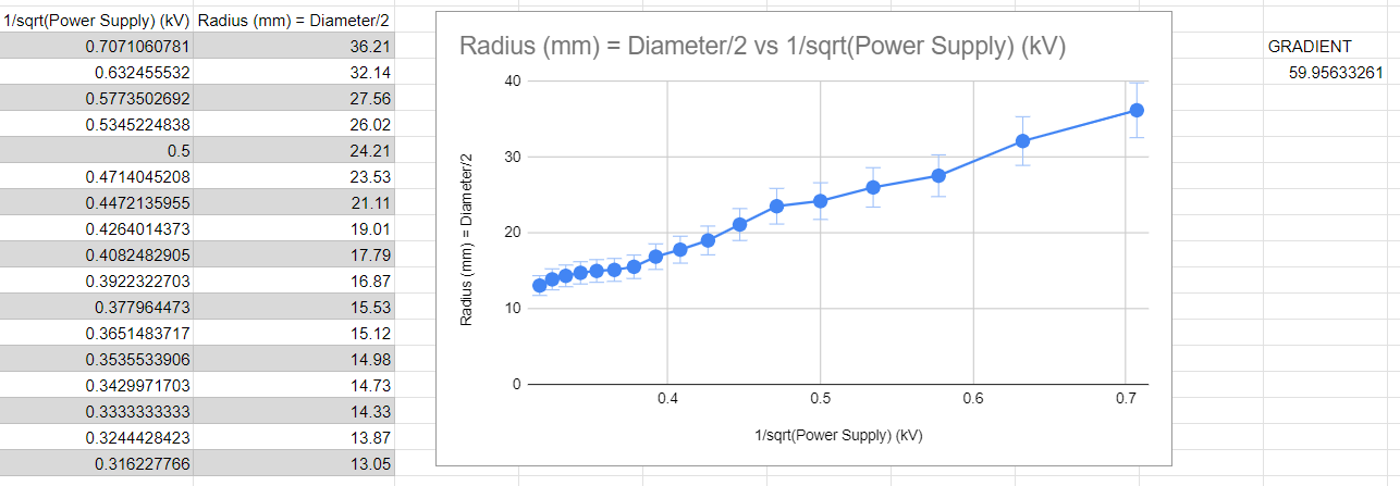 using the gradient of the graphs below. I really stuck on the