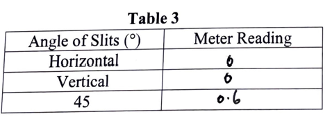 of an additional polarizer increase the signal level at the detector? (HINT: