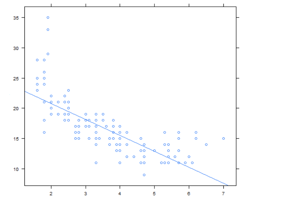 Below is a scatter plot overlaid with a simple linear regression line.