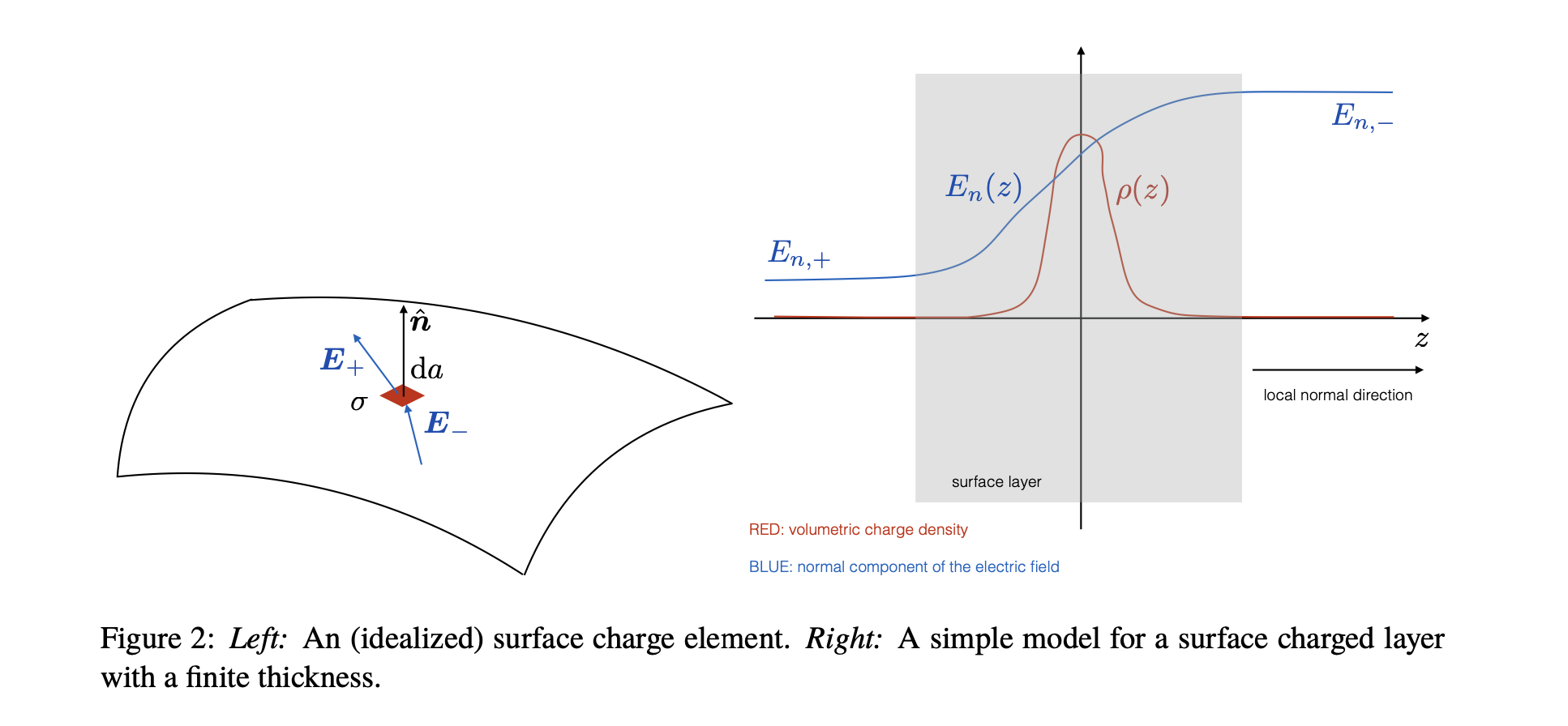 local surface density 0' on an area element da = da ii