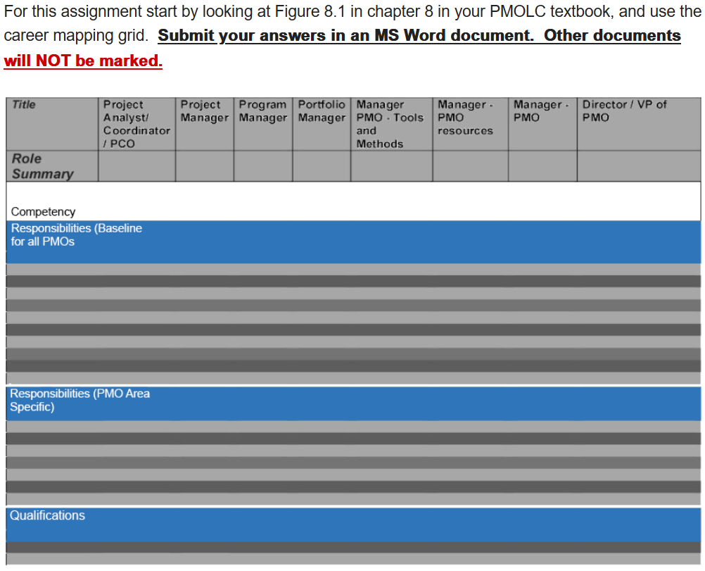 of the PMO in developing project management staff. Answer the following questions: