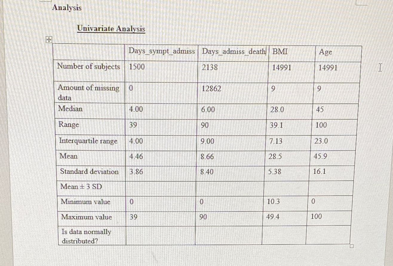 Is this data normally distributed ? Analysis Univariate Analysis Days sympt admiss
