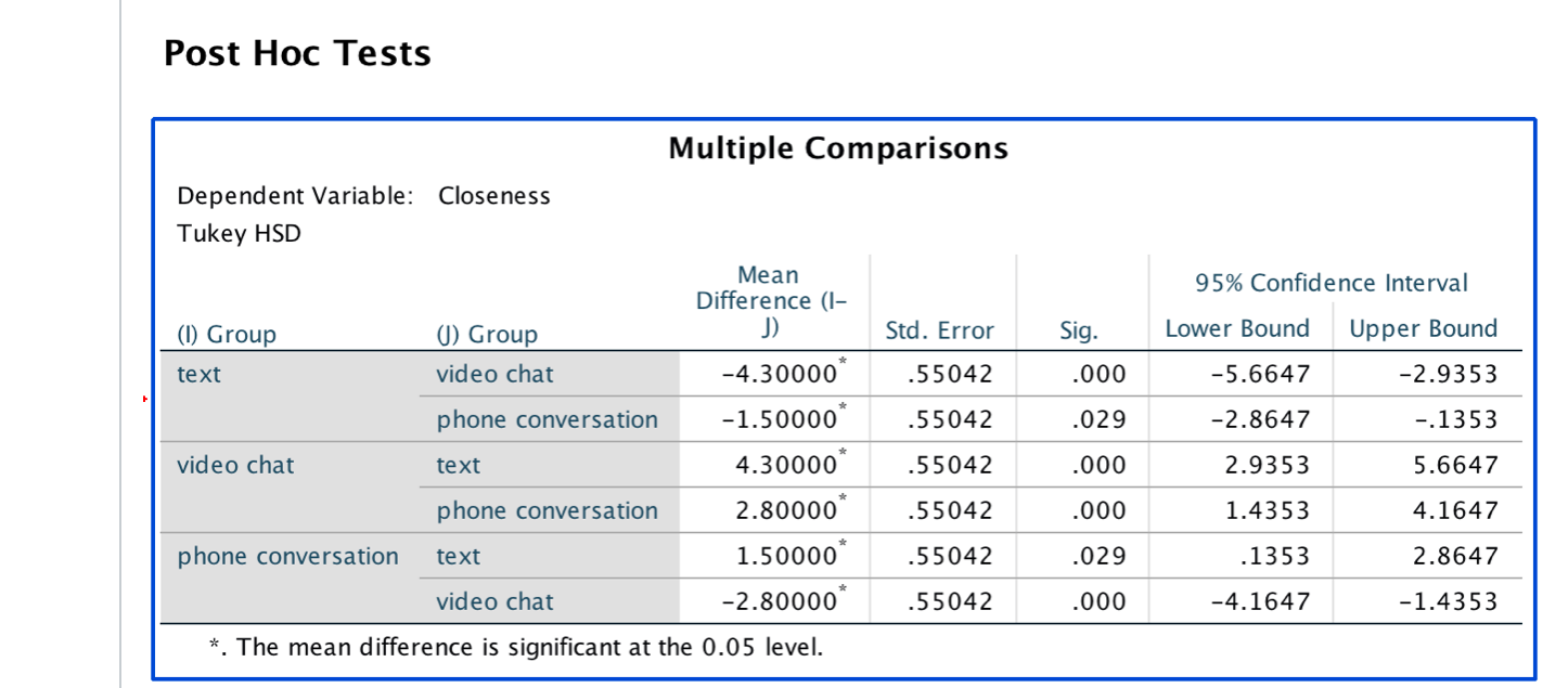  Post Hoc Tests Multiple Comparisons Dependent Variable: Closeness Tukey HSD Mean