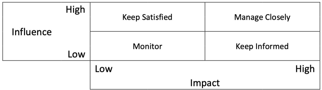 Background InformationWhen planning a project, developing a strong understanding of the stakeholders